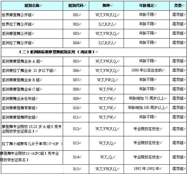 2012中国杭州国际摩登舞、拉丁舞世界公开赛比赛规程