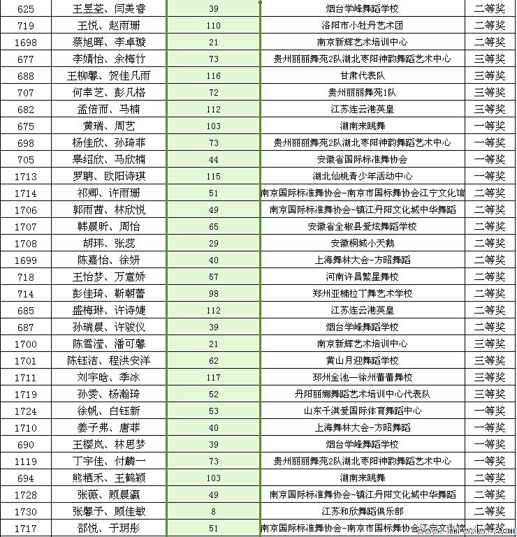 2014CBDF第十五届全国青少年国际标准舞锦标赛成绩