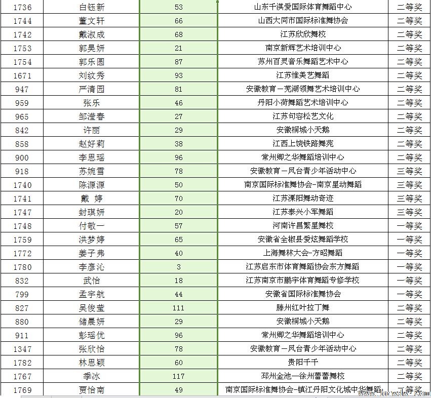 2014CBDF第十五届全国青少年国际标准舞锦标赛成绩