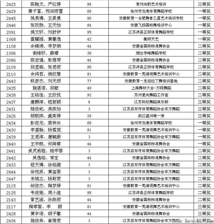 2014CBDF第十五届全国青少年国际标准舞锦标赛成绩