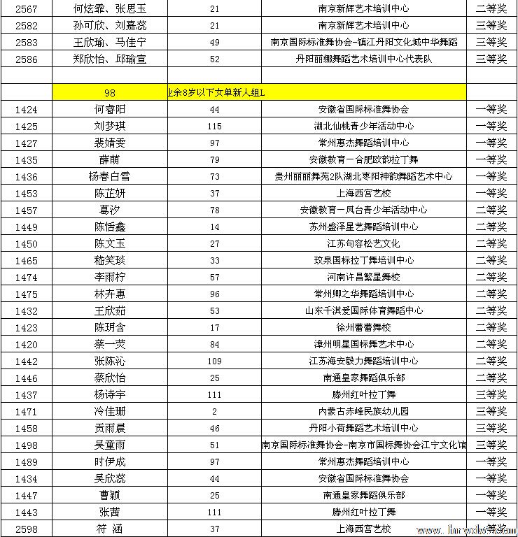 2014CBDF第十五届全国青少年国际标准舞锦标赛成绩