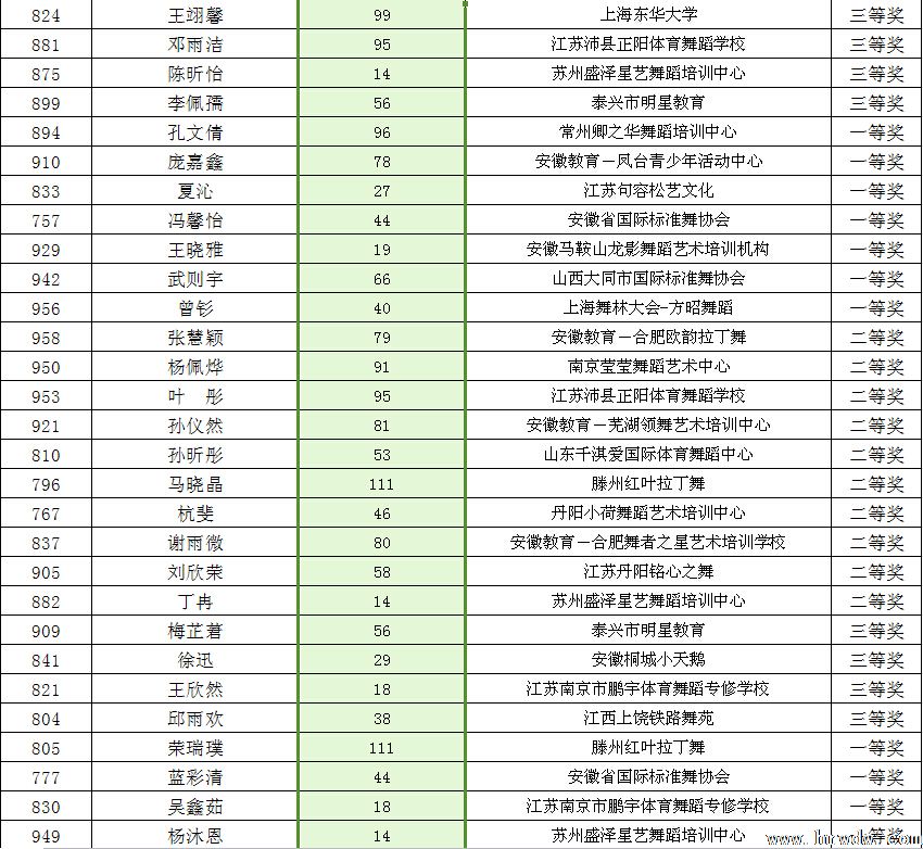 2014CBDF第十五届全国青少年国际标准舞锦标赛成绩