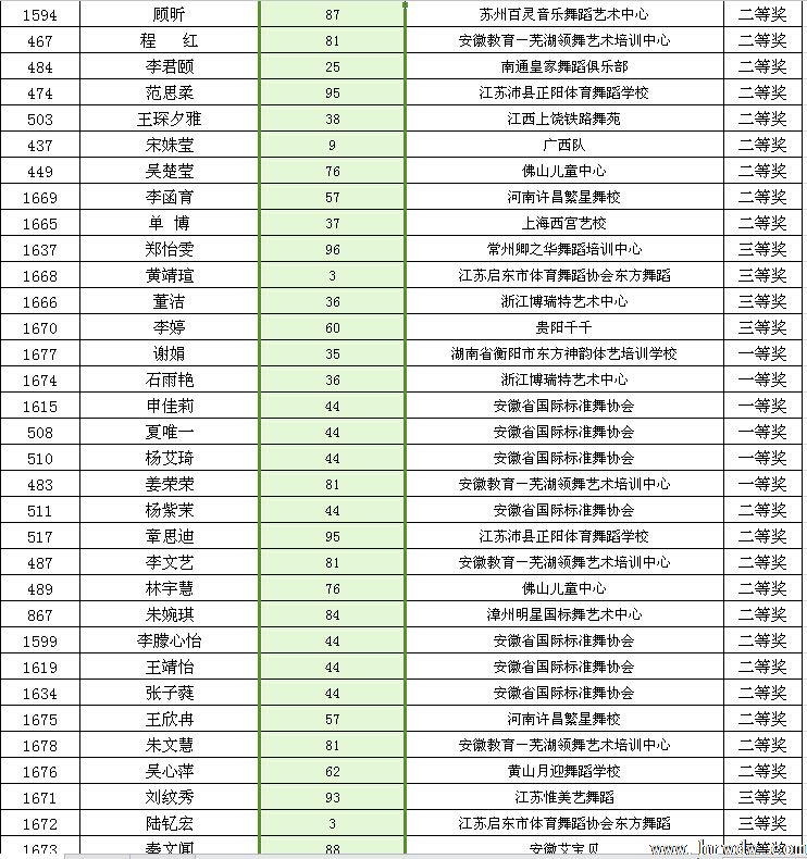 2014CBDF第十五届全国青少年国际标准舞锦标赛成绩