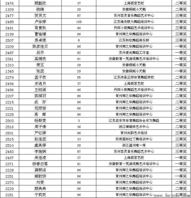 2014CBDF第十五届全国青少年国际标准舞锦标赛成绩