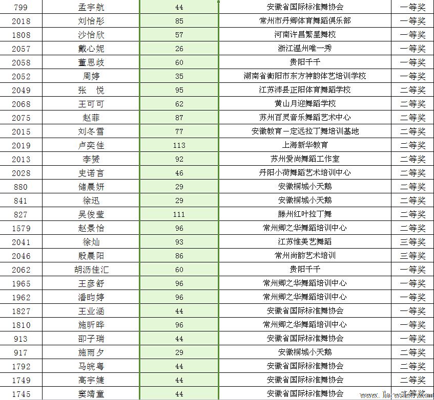 2014CBDF第十五届全国青少年国际标准舞锦标赛成绩