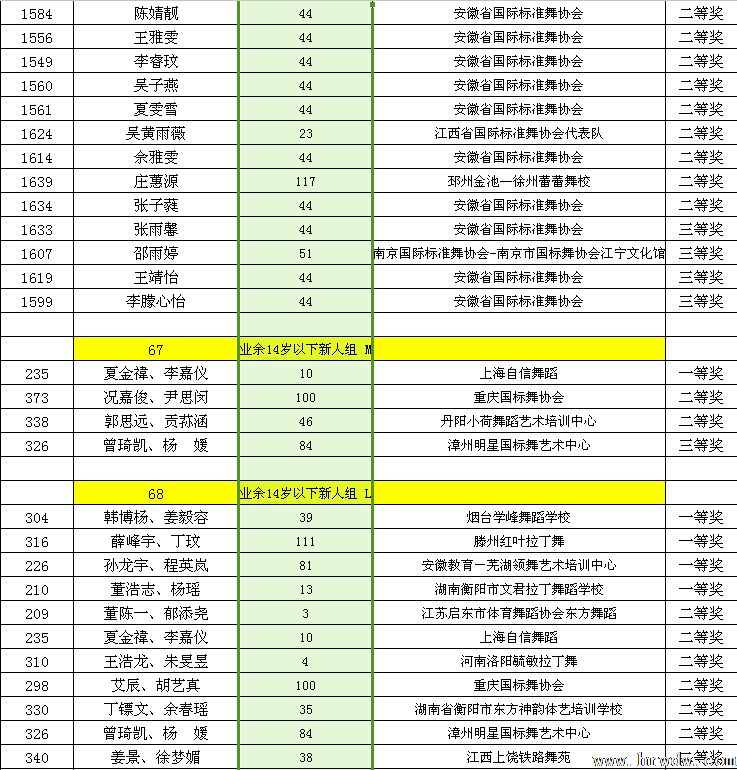 2014CBDF第十五届全国青少年国际标准舞锦标赛成绩