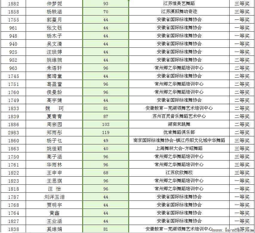 2014CBDF第十五届全国青少年国际标准舞锦标赛成绩