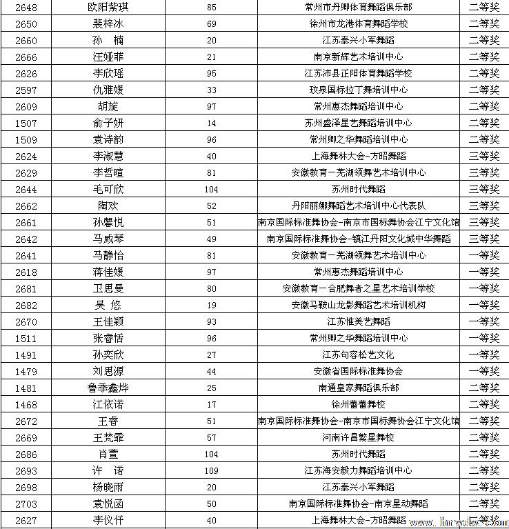 2014CBDF第十五届全国青少年国际标准舞锦标赛成绩