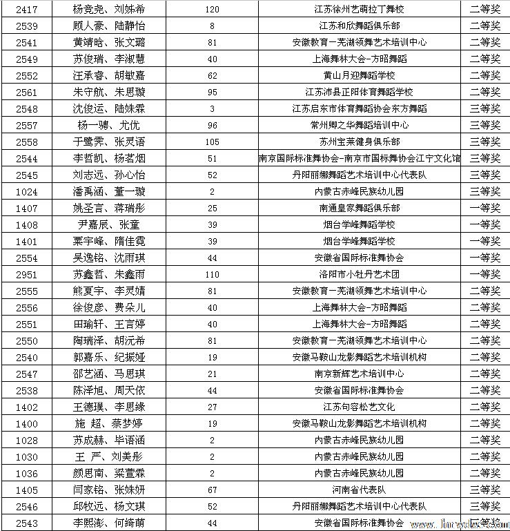 2014CBDF第十五届全国青少年国际标准舞锦标赛成绩