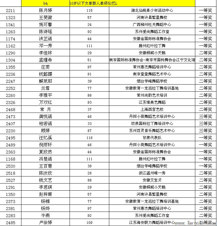 2014CBDF第十五届全国青少年国际标准舞锦标赛成绩