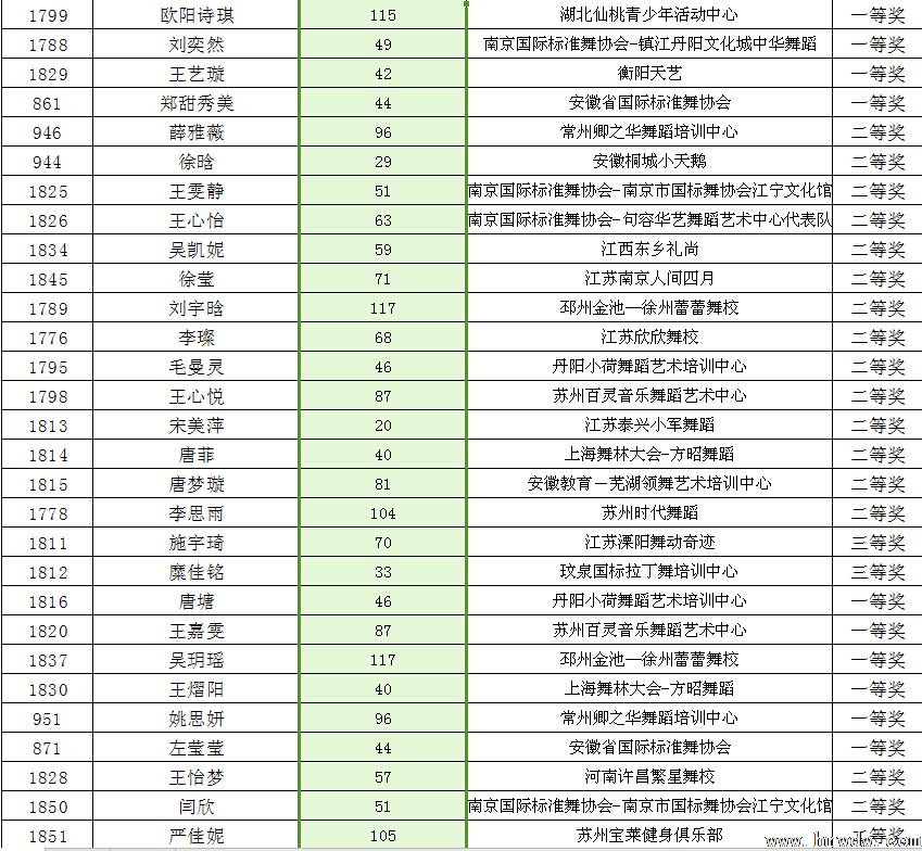 2014CBDF第十五届全国青少年国际标准舞锦标赛成绩