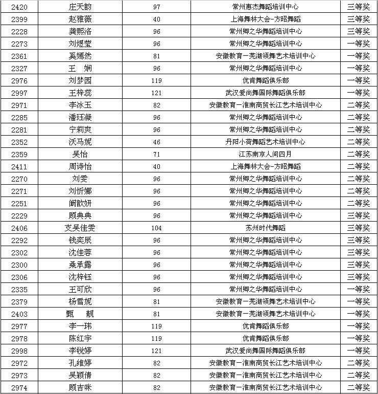 2014CBDF第十五届全国青少年国际标准舞锦标赛成绩