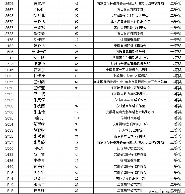 2014CBDF第十五届全国青少年国际标准舞锦标赛成绩
