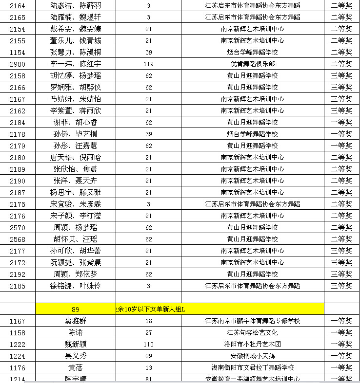 2014CBDF第十五届全国青少年国际标准舞锦标赛成绩