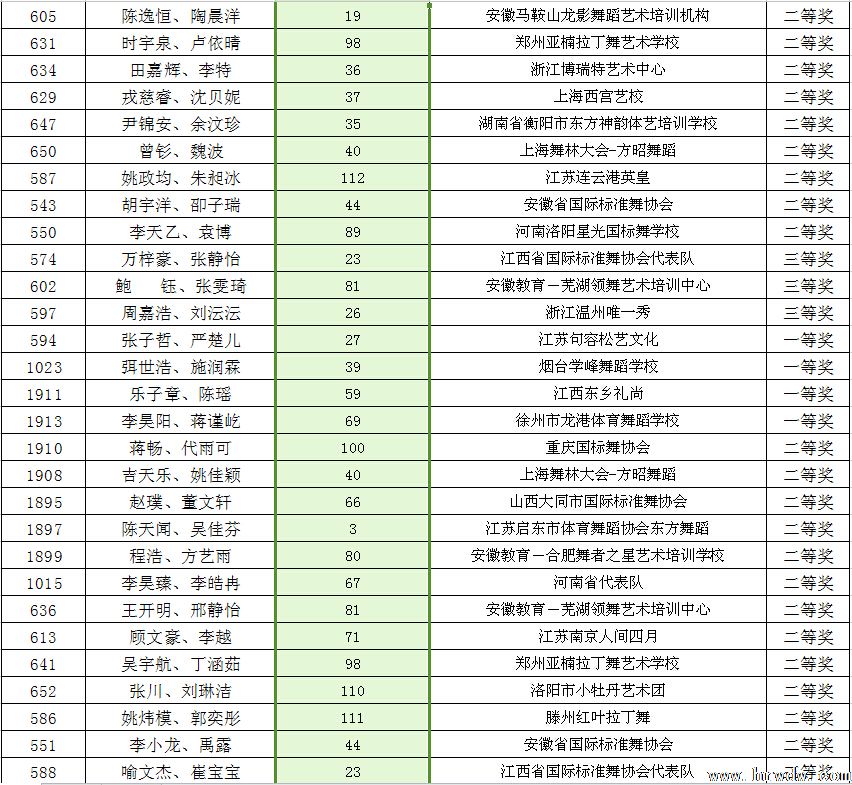 2014CBDF第十五届全国青少年国际标准舞锦标赛成绩