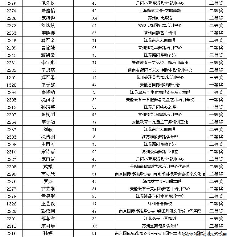 2014CBDF第十五届全国青少年国际标准舞锦标赛成绩