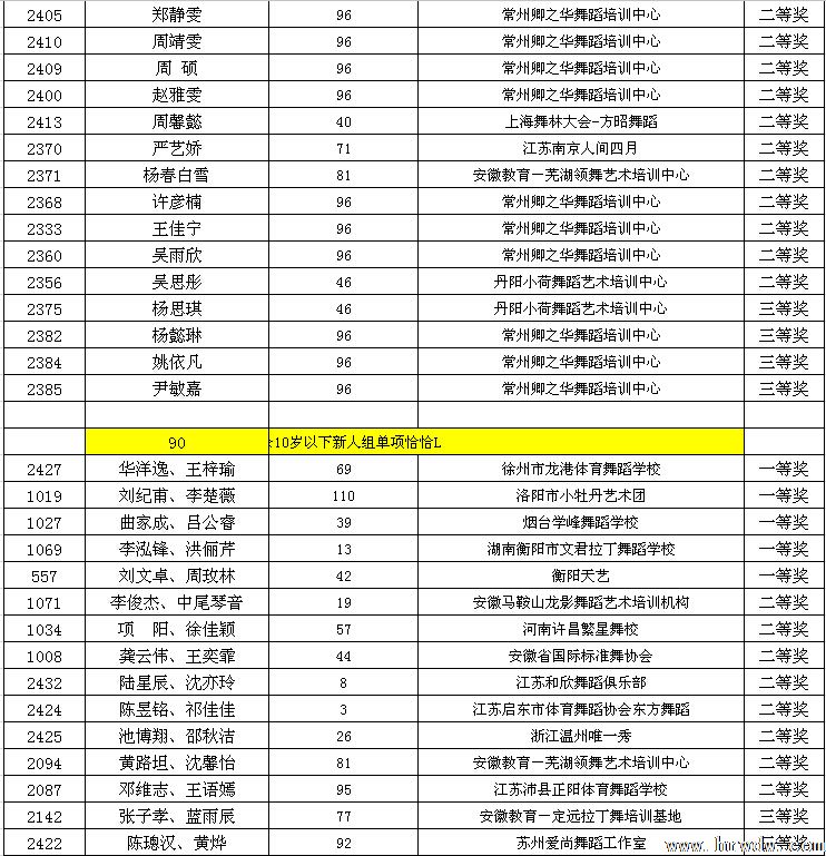 2014CBDF第十五届全国青少年国际标准舞锦标赛成绩