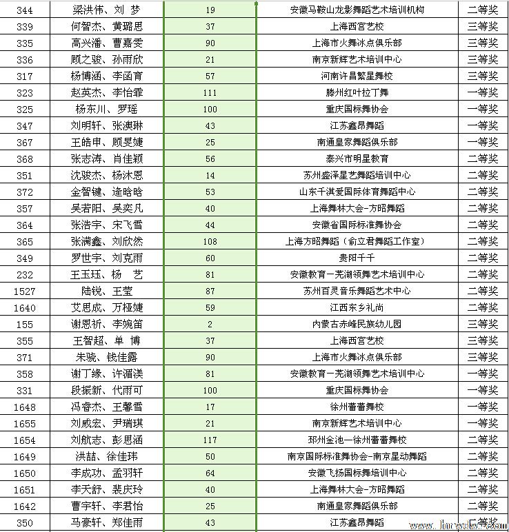 2014CBDF第十五届全国青少年国际标准舞锦标赛成绩