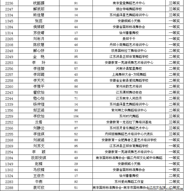 2014CBDF第十五届全国青少年国际标准舞锦标赛成绩