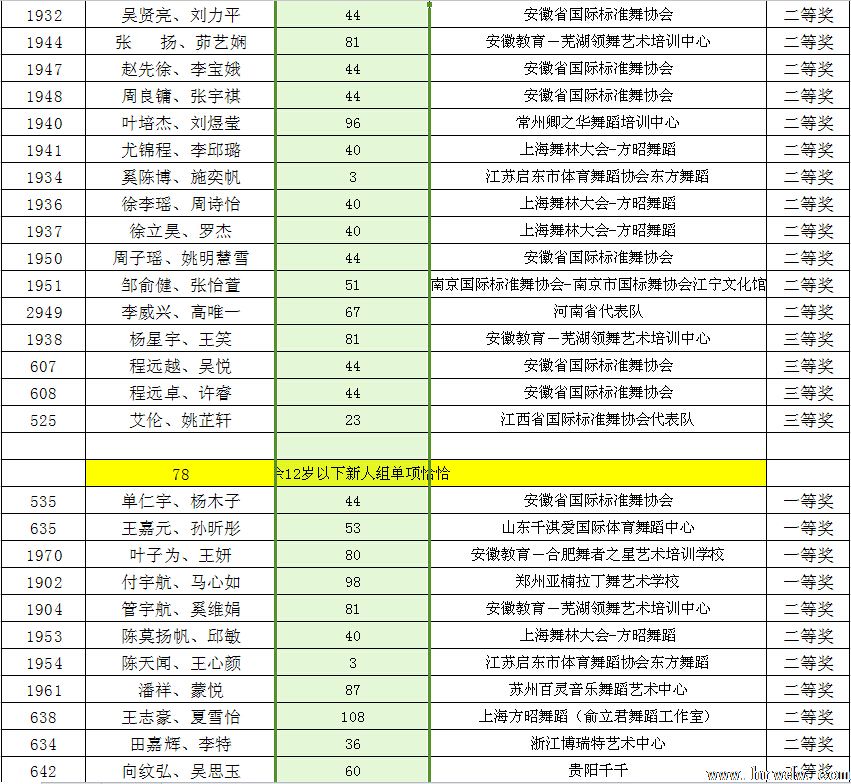 2014CBDF第十五届全国青少年国际标准舞锦标赛成绩