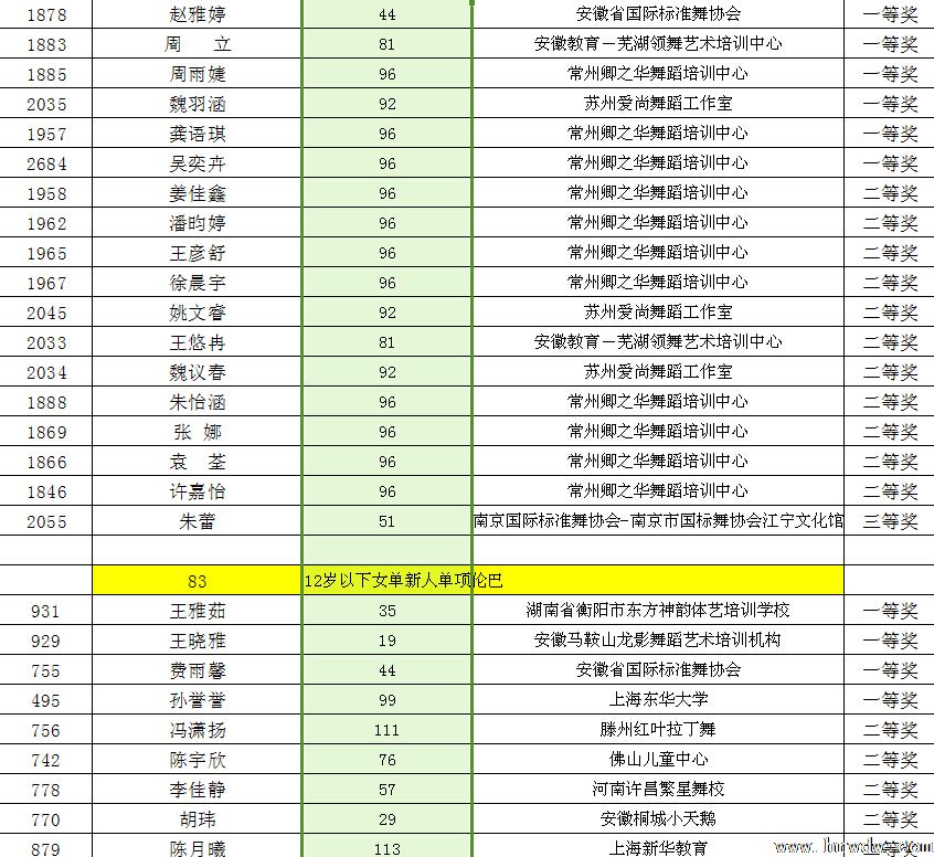 2014CBDF第十五届全国青少年国际标准舞锦标赛成绩