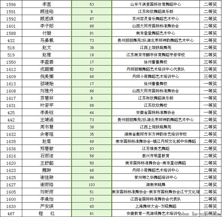 2014CBDF第十五届全国青少年国际标准舞锦标赛成绩