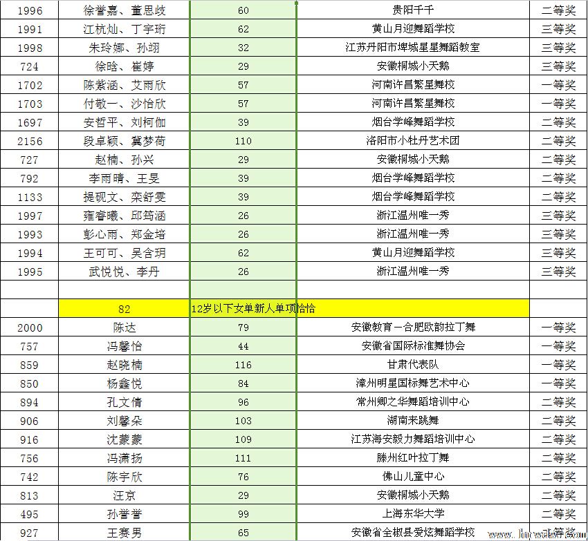 2014CBDF第十五届全国青少年国际标准舞锦标赛成绩