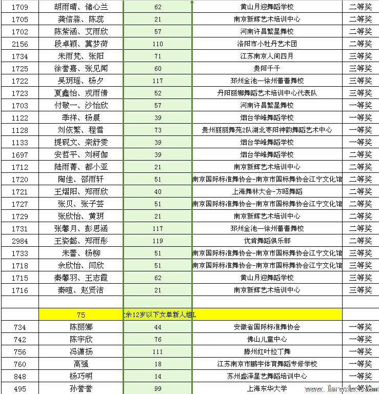 2014CBDF第十五届全国青少年国际标准舞锦标赛成绩