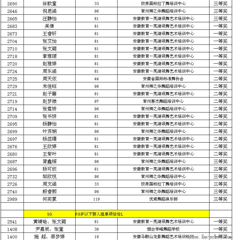 2014CBDF第十五届全国青少年国际标准舞锦标赛成绩