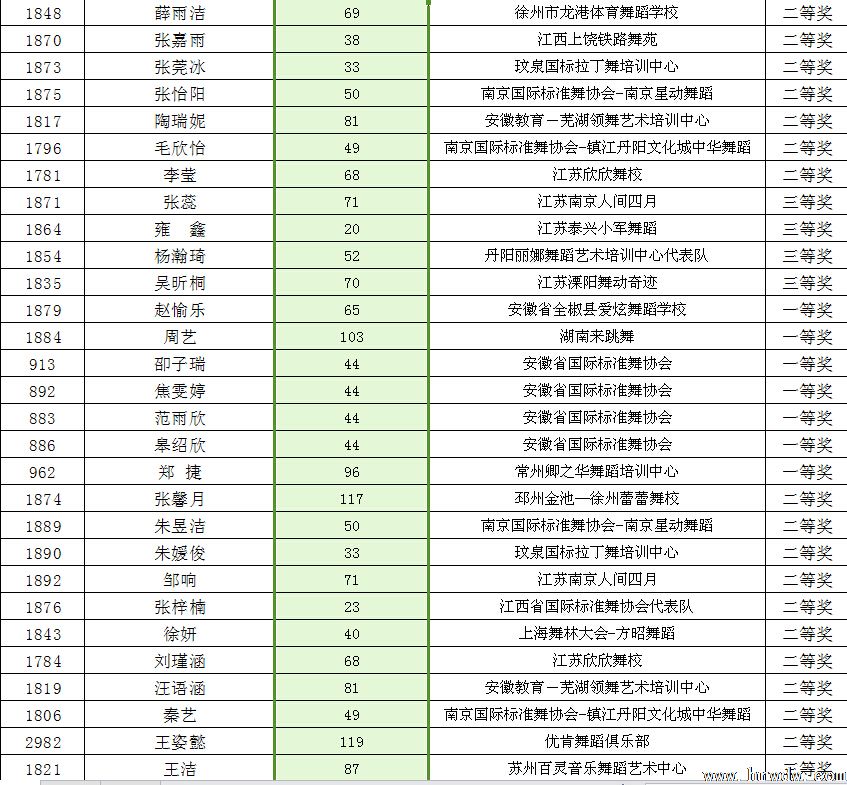 2014CBDF第十五届全国青少年国际标准舞锦标赛成绩