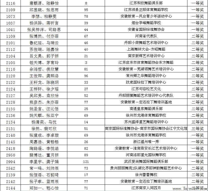 2014CBDF第十五届全国青少年国际标准舞锦标赛成绩