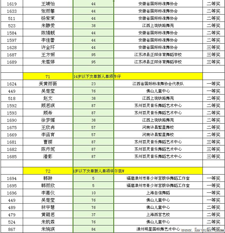 2014CBDF第十五届全国青少年国际标准舞锦标赛成绩