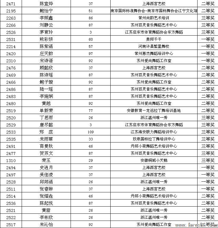 2014CBDF第十五届全国青少年国际标准舞锦标赛成绩