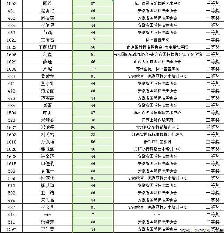 2014CBDF第十五届全国青少年国际标准舞锦标赛成绩