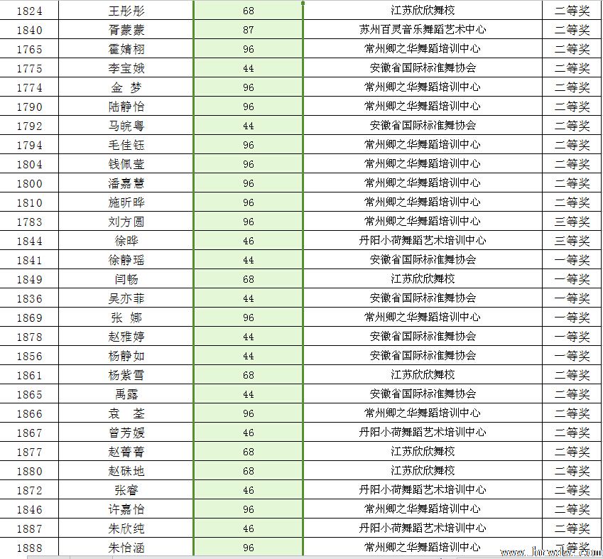 2014CBDF第十五届全国青少年国际标准舞锦标赛成绩