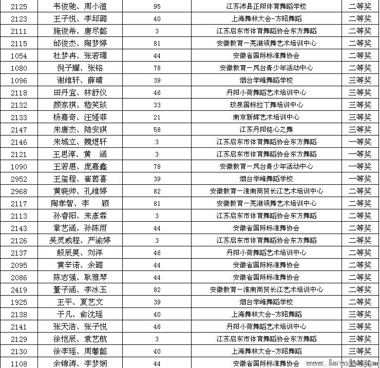 2014CBDF第十五届全国青少年国际标准舞锦标赛成绩