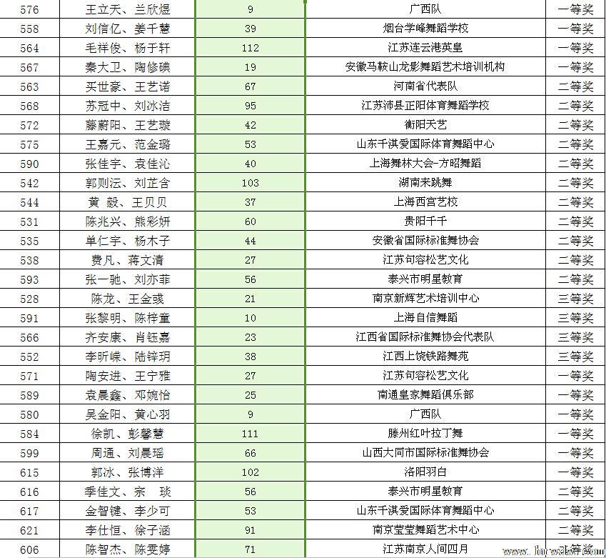 2014CBDF第十五届全国青少年国际标准舞锦标赛成绩