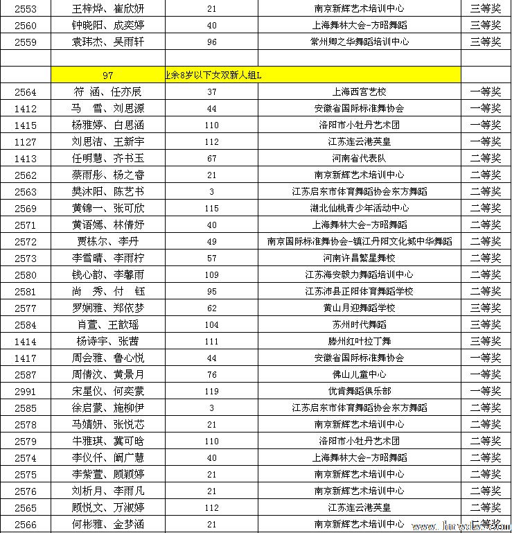 2014CBDF第十五届全国青少年国际标准舞锦标赛成绩