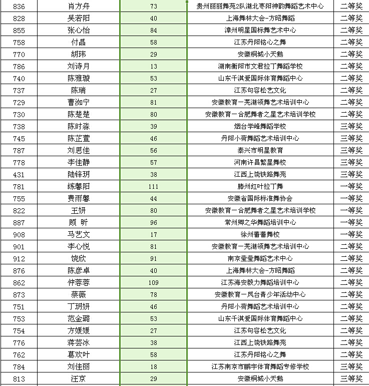 2014CBDF第十五届全国青少年国际标准舞锦标赛成绩