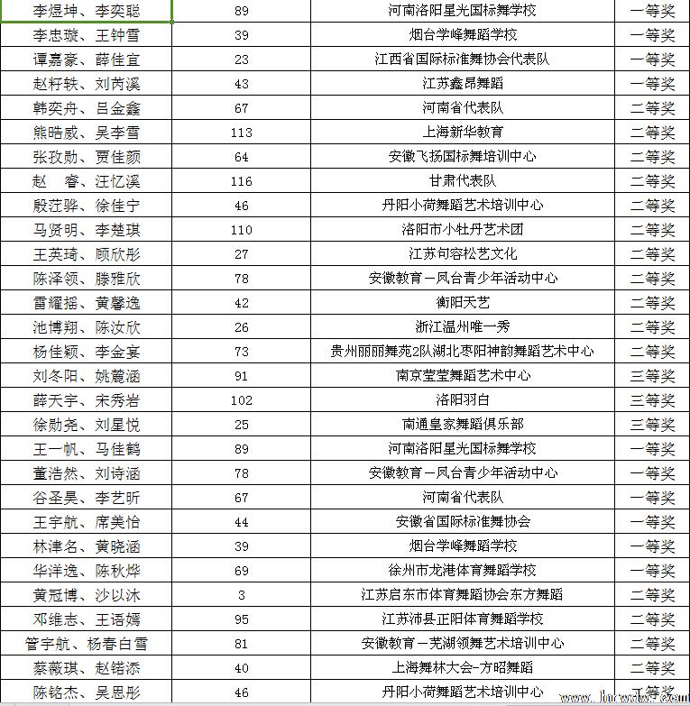 2014CBDF第十五届全国青少年国际标准舞锦标赛成绩