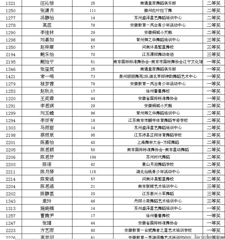 2014CBDF第十五届全国青少年国际标准舞锦标赛成绩