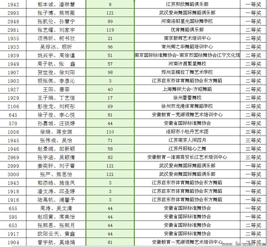 2014CBDF第十五届全国青少年国际标准舞锦标赛成绩
