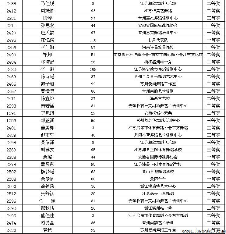 2014CBDF第十五届全国青少年国际标准舞锦标赛成绩