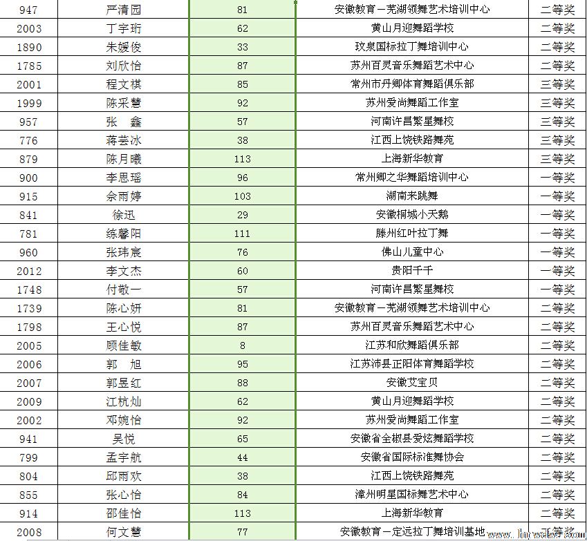 2014CBDF第十五届全国青少年国际标准舞锦标赛成绩