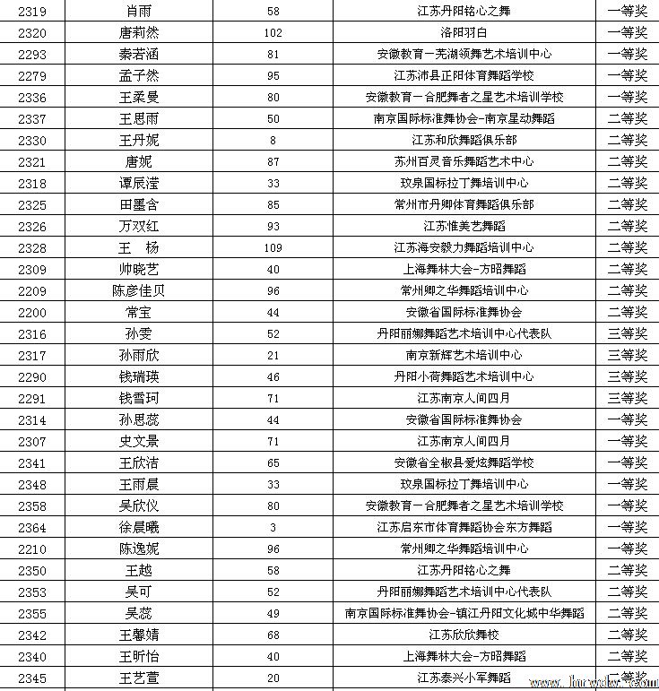 2014CBDF第十五届全国青少年国际标准舞锦标赛成绩