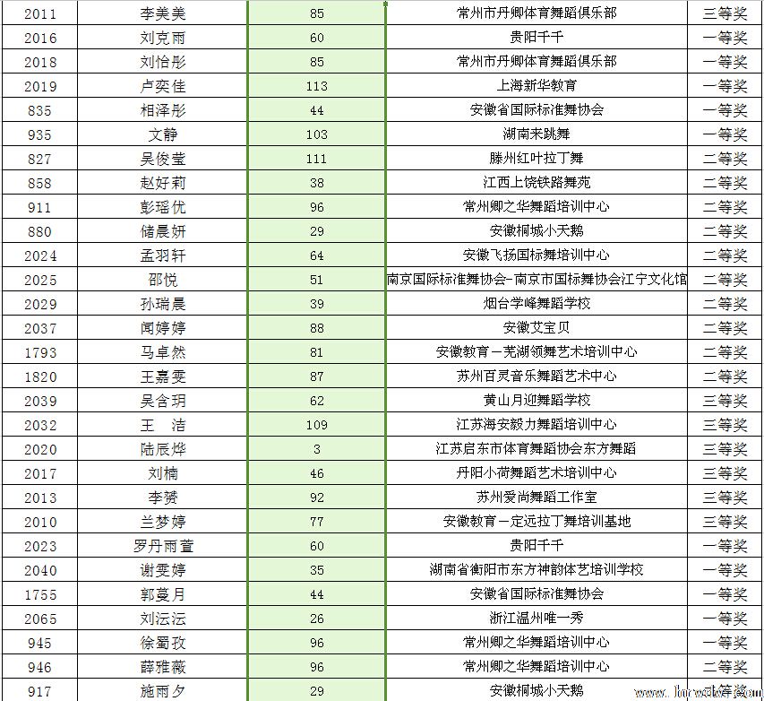 2014CBDF第十五届全国青少年国际标准舞锦标赛成绩