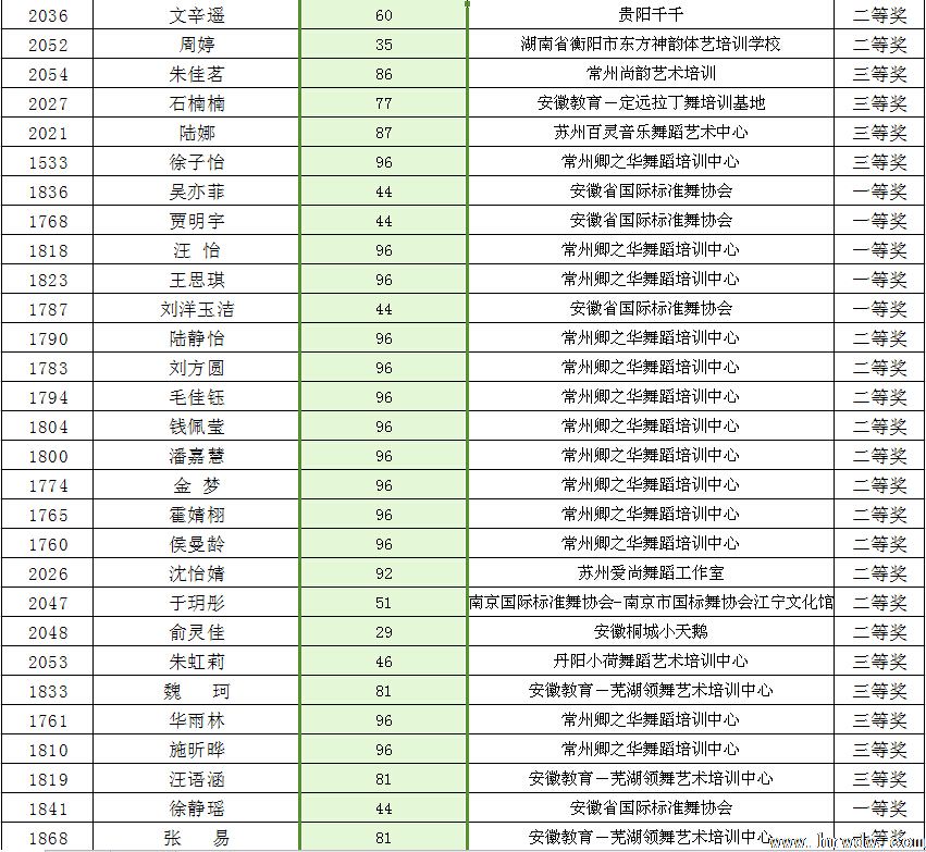 2014CBDF第十五届全国青少年国际标准舞锦标赛成绩