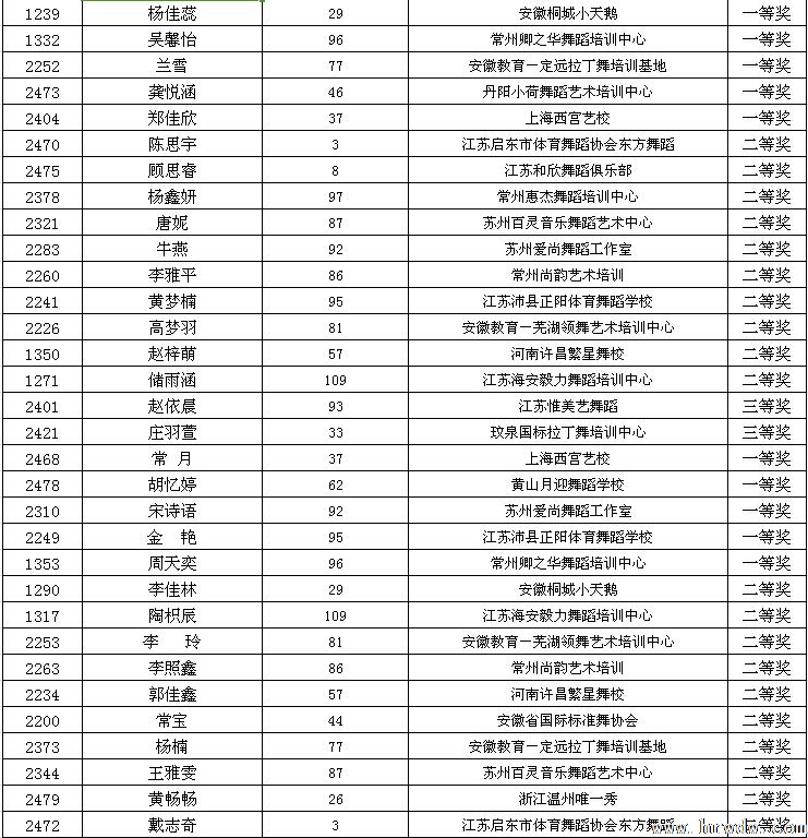 2014CBDF第十五届全国青少年国际标准舞锦标赛成绩