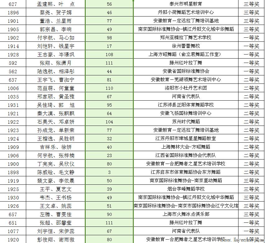 2014CBDF第十五届全国青少年国际标准舞锦标赛成绩