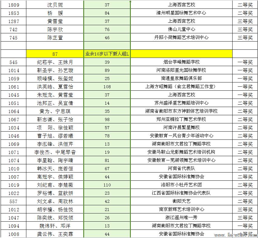 2014CBDF第十五届全国青少年国际标准舞锦标赛成绩